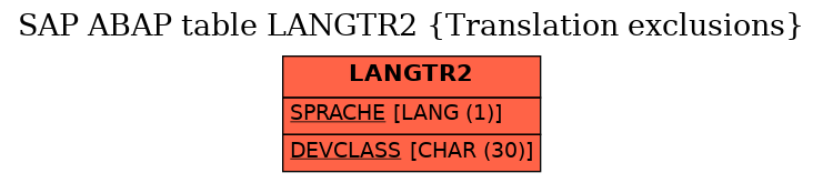 E-R Diagram for table LANGTR2 (Translation exclusions)