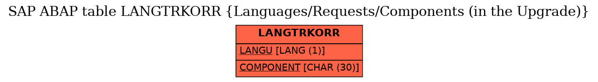 E-R Diagram for table LANGTRKORR (Languages/Requests/Components (in the Upgrade))