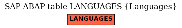 E-R Diagram for table LANGUAGES (Languages)