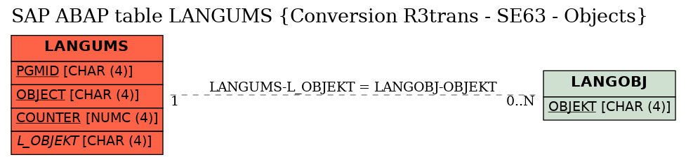 E-R Diagram for table LANGUMS (Conversion R3trans - SE63 - Objects)