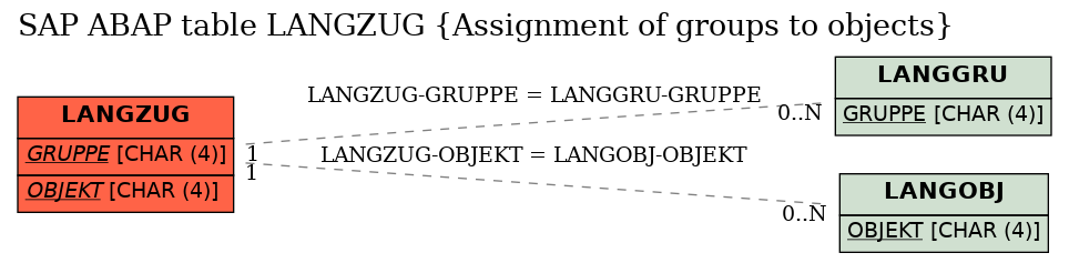 E-R Diagram for table LANGZUG (Assignment of groups to objects)