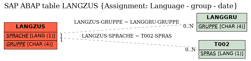 E-R Diagram for table LANGZUS (Assignment: Language - group - date)