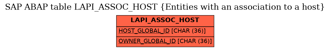 E-R Diagram for table LAPI_ASSOC_HOST (Entities with an association to a host)