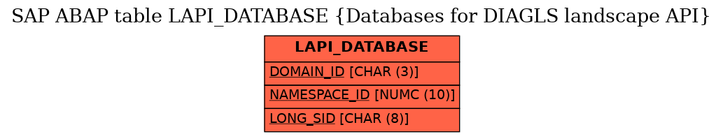 E-R Diagram for table LAPI_DATABASE (Databases for DIAGLS landscape API)