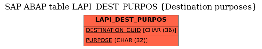 E-R Diagram for table LAPI_DEST_PURPOS (Destination purposes)