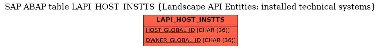 E-R Diagram for table LAPI_HOST_INSTTS (Landscape API Entities: installed technical systems)