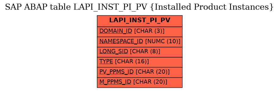 E-R Diagram for table LAPI_INST_PI_PV (Installed Product Instances)