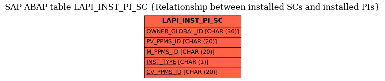 E-R Diagram for table LAPI_INST_PI_SC (Relationship between installed SCs and installed PIs)