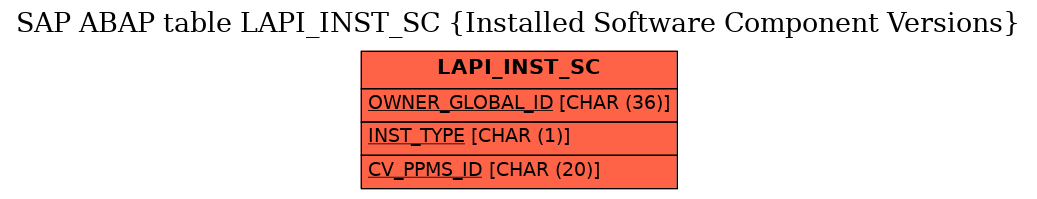 E-R Diagram for table LAPI_INST_SC (Installed Software Component Versions)