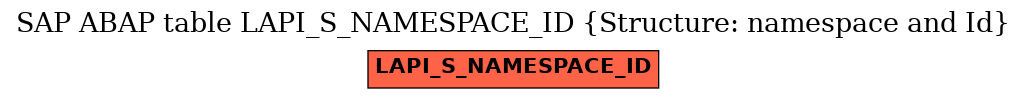 E-R Diagram for table LAPI_S_NAMESPACE_ID (Structure: namespace and Id)