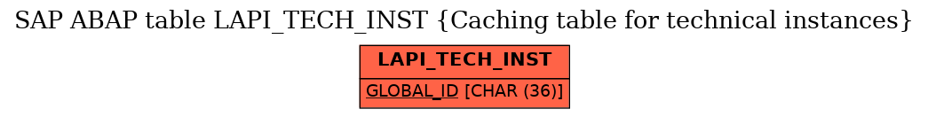 E-R Diagram for table LAPI_TECH_INST (Caching table for technical instances)