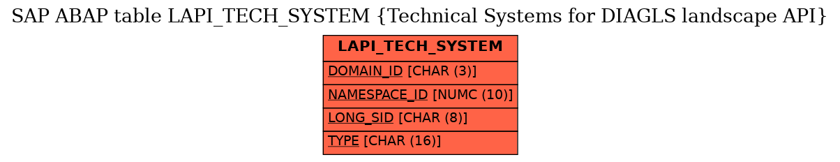 E-R Diagram for table LAPI_TECH_SYSTEM (Technical Systems for DIAGLS landscape API)