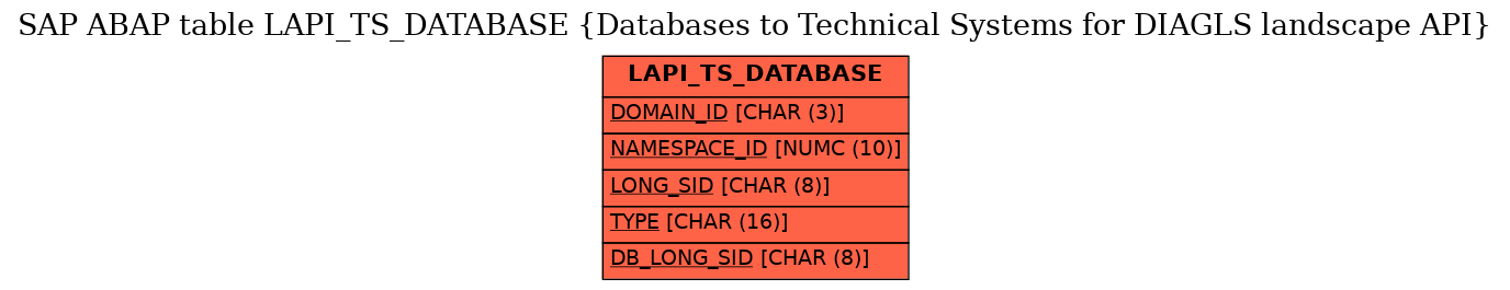 E-R Diagram for table LAPI_TS_DATABASE (Databases to Technical Systems for DIAGLS landscape API)