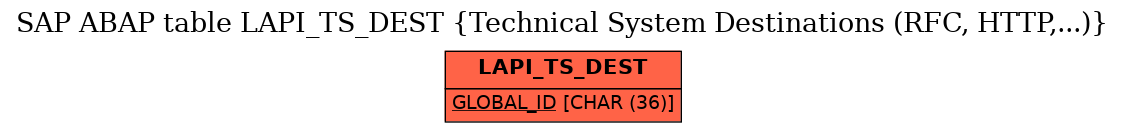 E-R Diagram for table LAPI_TS_DEST (Technical System Destinations (RFC, HTTP,...))