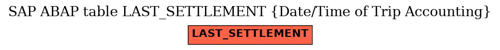 E-R Diagram for table LAST_SETTLEMENT (Date/Time of Trip Accounting)