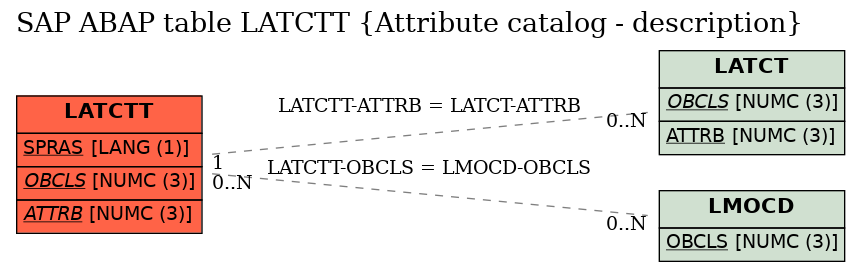 E-R Diagram for table LATCTT (Attribute catalog - description)