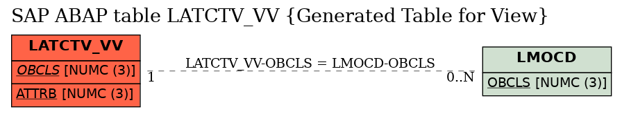 E-R Diagram for table LATCTV_VV (Generated Table for View)