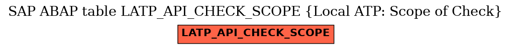 E-R Diagram for table LATP_API_CHECK_SCOPE (Local ATP: Scope of Check)