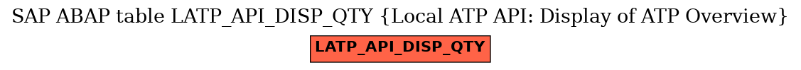 E-R Diagram for table LATP_API_DISP_QTY (Local ATP API: Display of ATP Overview)