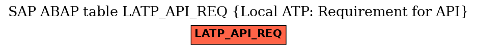 E-R Diagram for table LATP_API_REQ (Local ATP: Requirement for API)