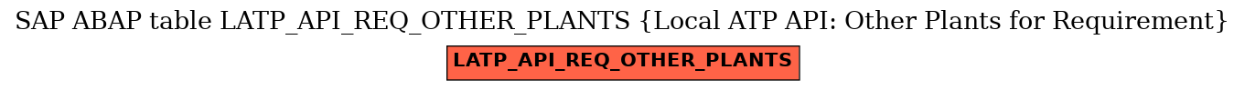 E-R Diagram for table LATP_API_REQ_OTHER_PLANTS (Local ATP API: Other Plants for Requirement)