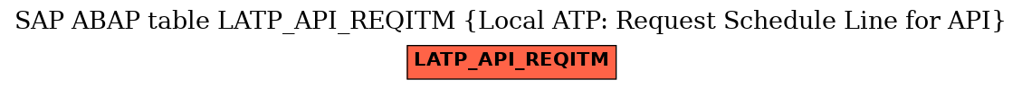 E-R Diagram for table LATP_API_REQITM (Local ATP: Request Schedule Line for API)