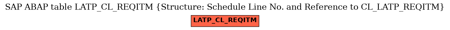 E-R Diagram for table LATP_CL_REQITM (Structure: Schedule Line No. and Reference to CL_LATP_REQITM)
