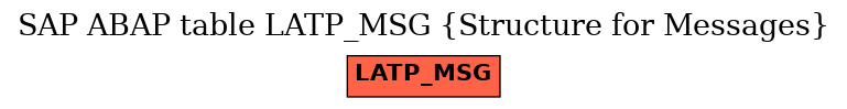 E-R Diagram for table LATP_MSG (Structure for Messages)