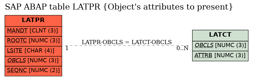 E-R Diagram for table LATPR (Object's attributes to present)