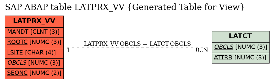 E-R Diagram for table LATPRX_VV (Generated Table for View)