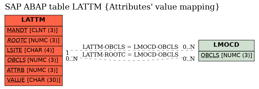 E-R Diagram for table LATTM (Attributes' value mapping)