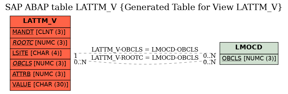 E-R Diagram for table LATTM_V (Generated Table for View LATTM_V)