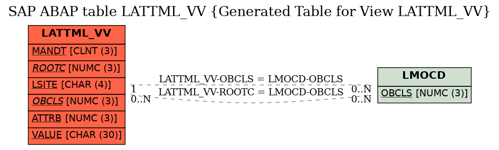 E-R Diagram for table LATTML_VV (Generated Table for View LATTML_VV)