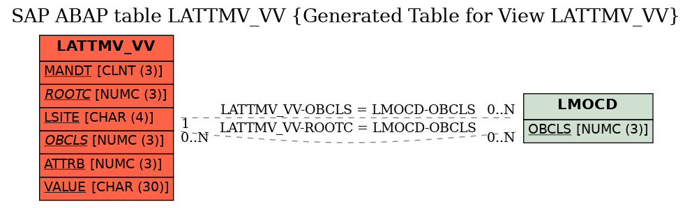 E-R Diagram for table LATTMV_VV (Generated Table for View LATTMV_VV)