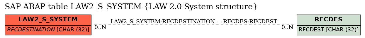 E-R Diagram for table LAW2_S_SYSTEM (LAW 2.0 System structure)