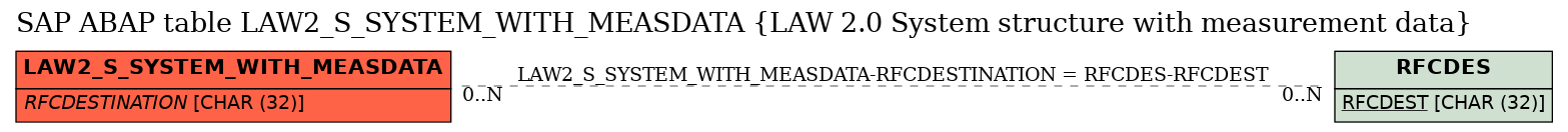 E-R Diagram for table LAW2_S_SYSTEM_WITH_MEASDATA (LAW 2.0 System structure with measurement data)