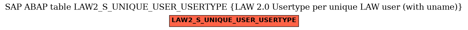 E-R Diagram for table LAW2_S_UNIQUE_USER_USERTYPE (LAW 2.0 Usertype per unique LAW user (with uname))