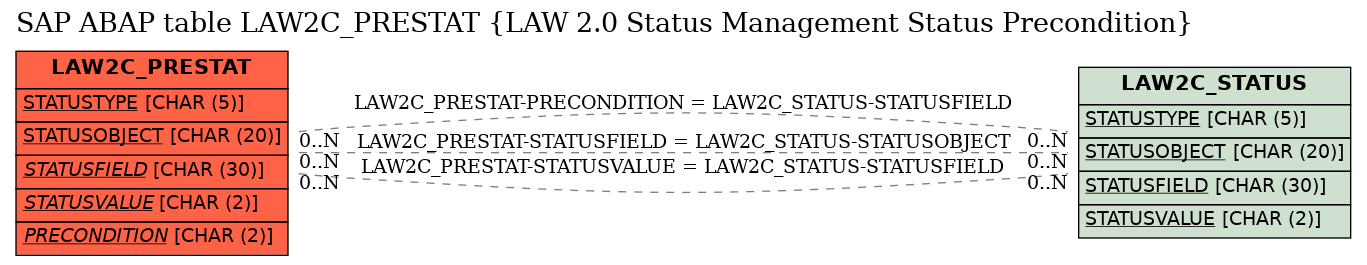 E-R Diagram for table LAW2C_PRESTAT (LAW 2.0 Status Management Status Precondition)