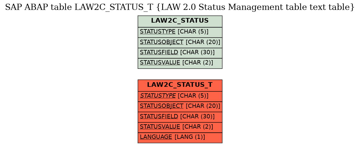 E-R Diagram for table LAW2C_STATUS_T (LAW 2.0 Status Management table text table)