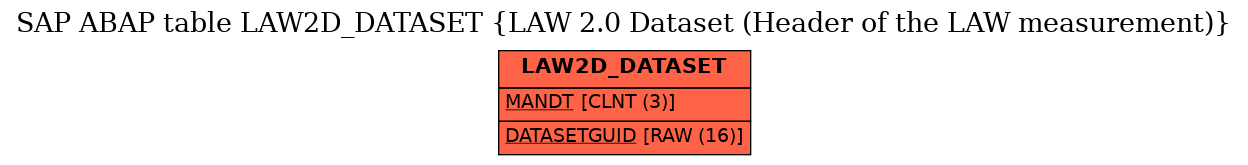 E-R Diagram for table LAW2D_DATASET (LAW 2.0 Dataset (Header of the LAW measurement))