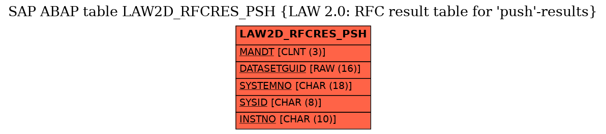 E-R Diagram for table LAW2D_RFCRES_PSH (LAW 2.0: RFC result table for 'push'-results)