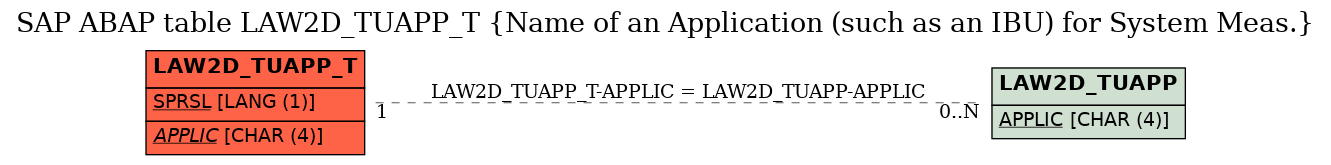 E-R Diagram for table LAW2D_TUAPP_T (Name of an Application (such as an IBU) for System Meas.)