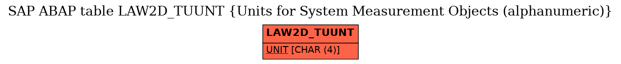 E-R Diagram for table LAW2D_TUUNT (Units for System Measurement Objects (alphanumeric))