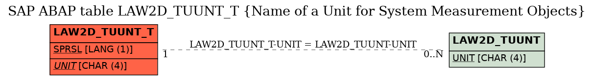 E-R Diagram for table LAW2D_TUUNT_T (Name of a Unit for System Measurement Objects)