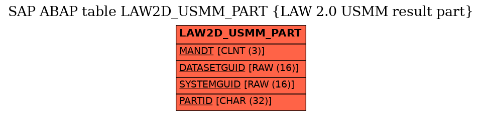 E-R Diagram for table LAW2D_USMM_PART (LAW 2.0 USMM result part)