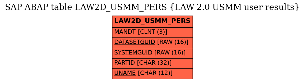 E-R Diagram for table LAW2D_USMM_PERS (LAW 2.0 USMM user results)