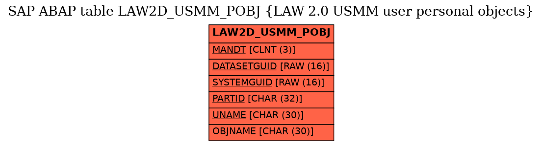 E-R Diagram for table LAW2D_USMM_POBJ (LAW 2.0 USMM user personal objects)