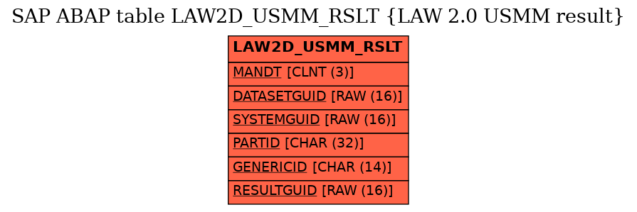 E-R Diagram for table LAW2D_USMM_RSLT (LAW 2.0 USMM result)