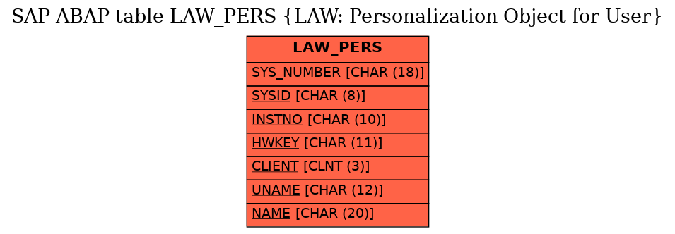 E-R Diagram for table LAW_PERS (LAW: Personalization Object for User)