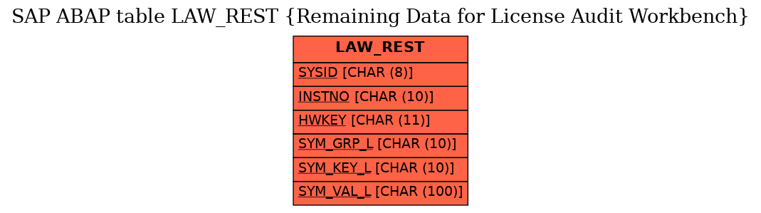 E-R Diagram for table LAW_REST (Remaining Data for License Audit Workbench)